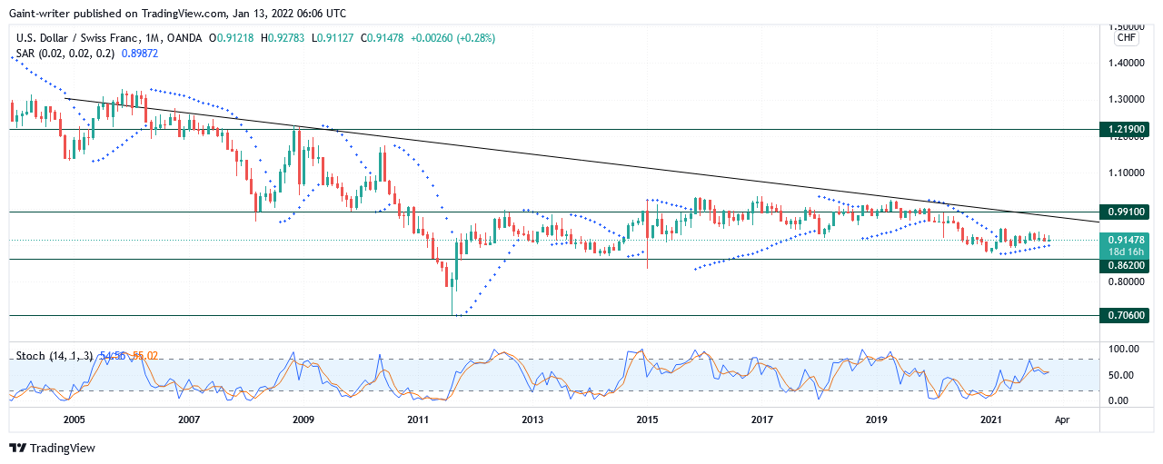 Annual Forecast for USDCHF (2022)