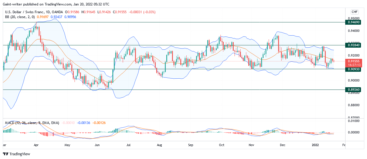 USDCHF Price Seeks to Rebound Market Level 