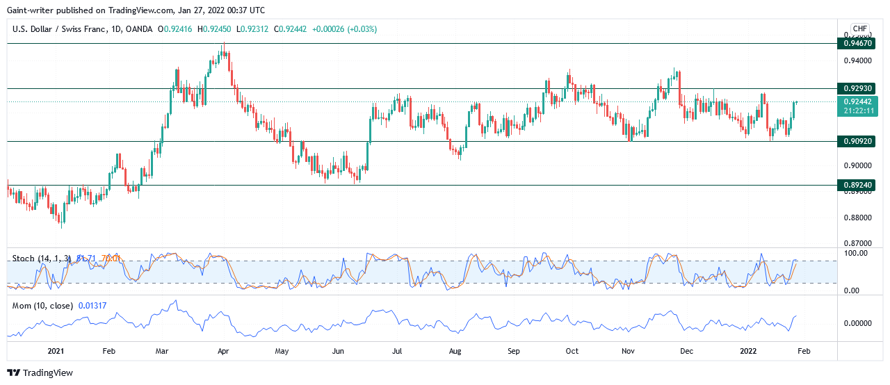 USDCHF Bulls Ascend During the Consolidation Stage. 