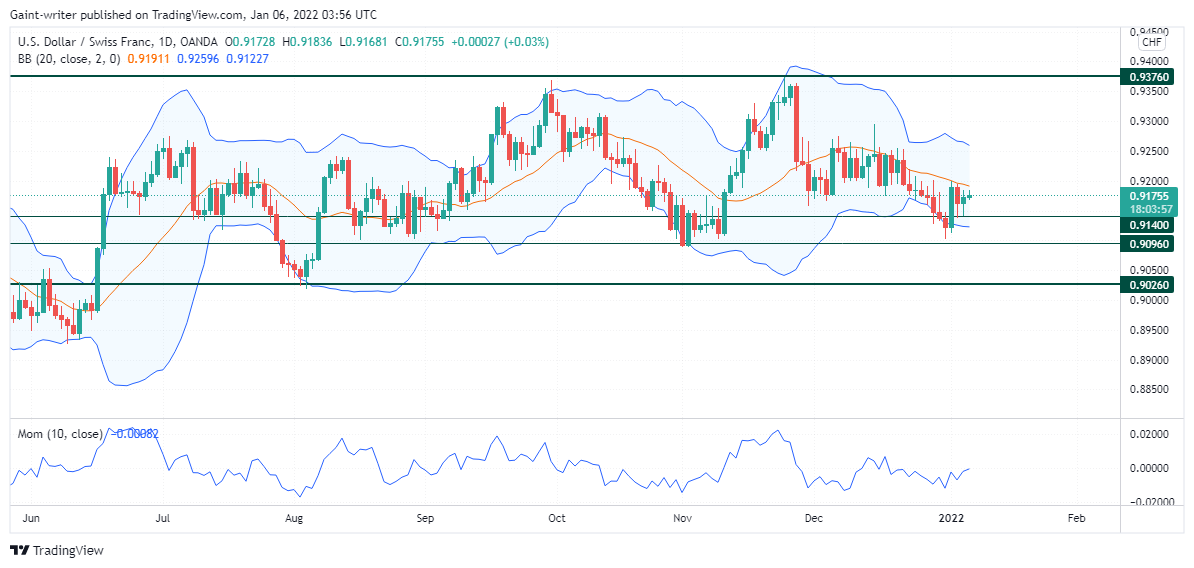 Bulls Thrust Upward 