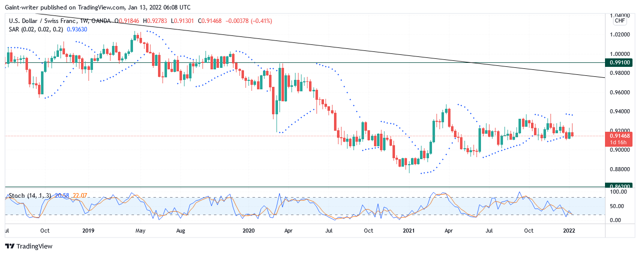 Annual Forecast for USDCHF (2022)