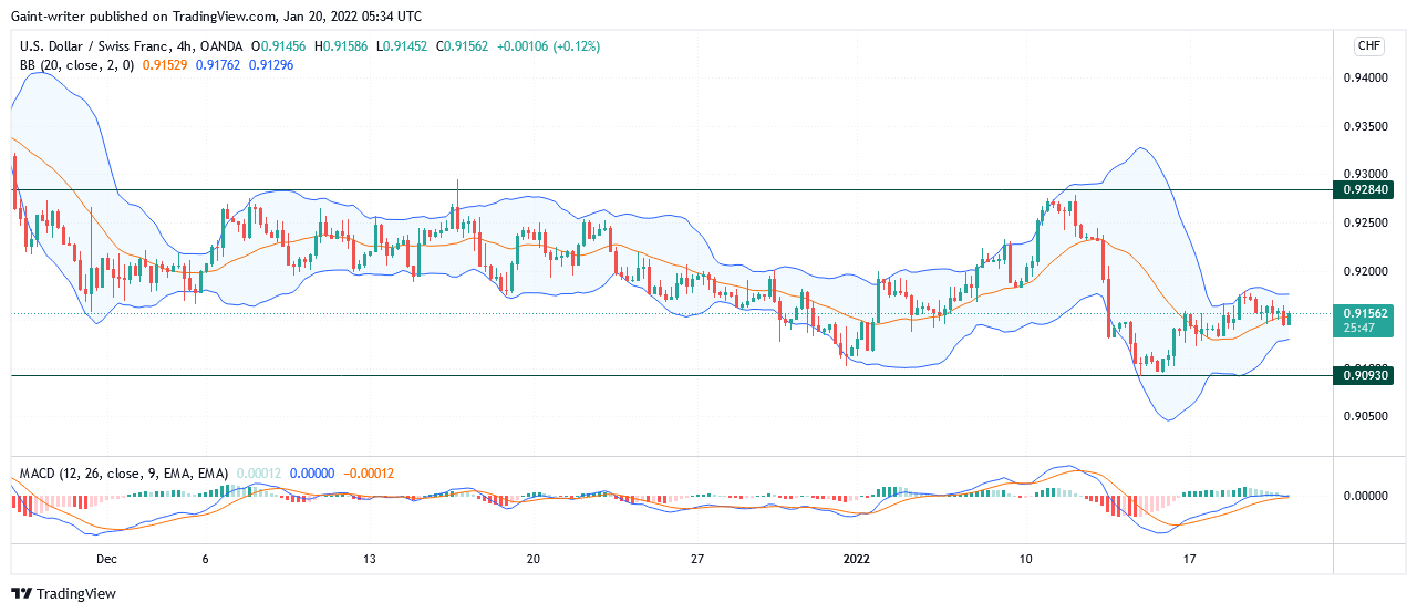 USDCHF Price Seeks to Rebound Market Level 