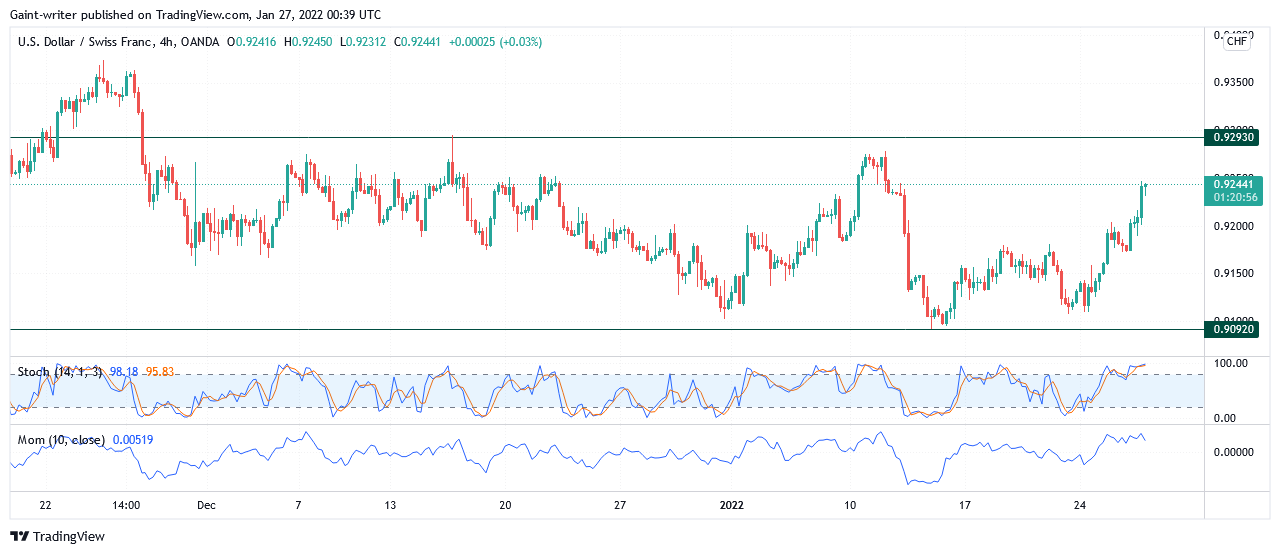 USDCHF Bulls Ascend During the Consolidation Stage. 