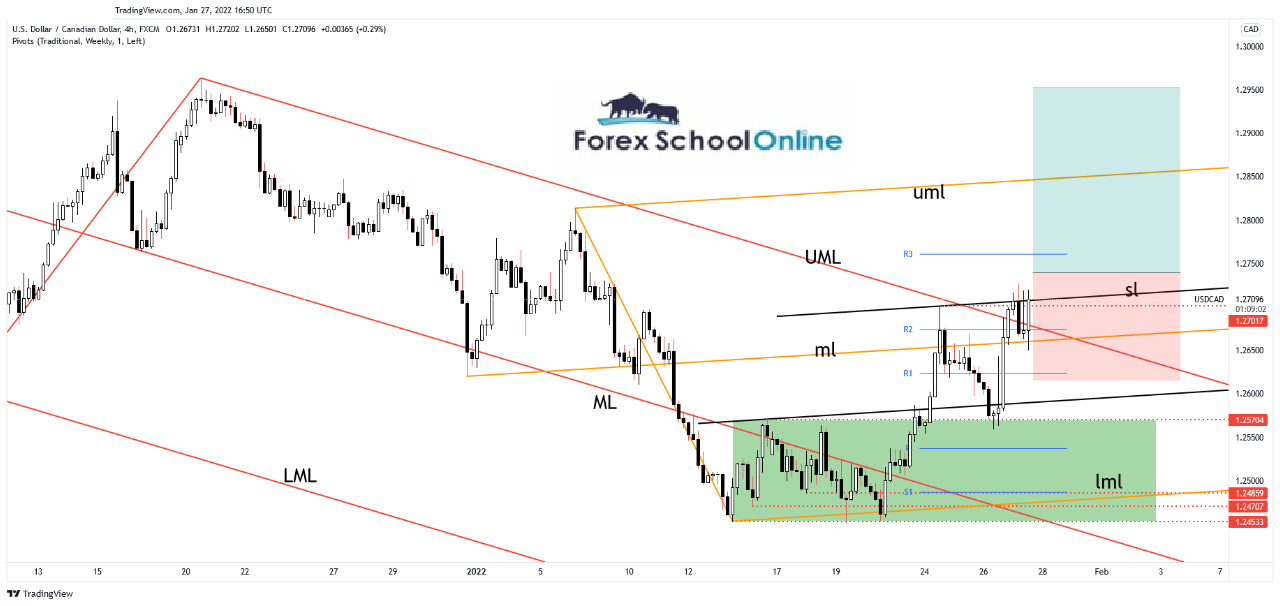 USD/CAD More Gains Could Be Activated!