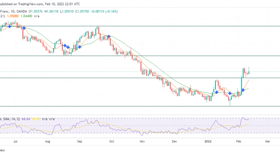 EURCHF Bursts Through a Critical Level and Is Set to Continue