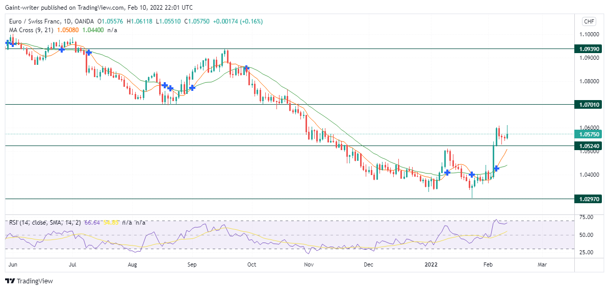 EURCHF Bursts Through a Critical Level and Is Set to Continue