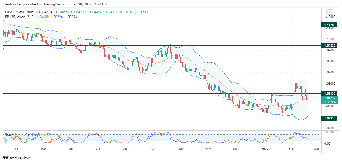 EURCHF Gives Rise to a Withdrawal in the Bearish Market 