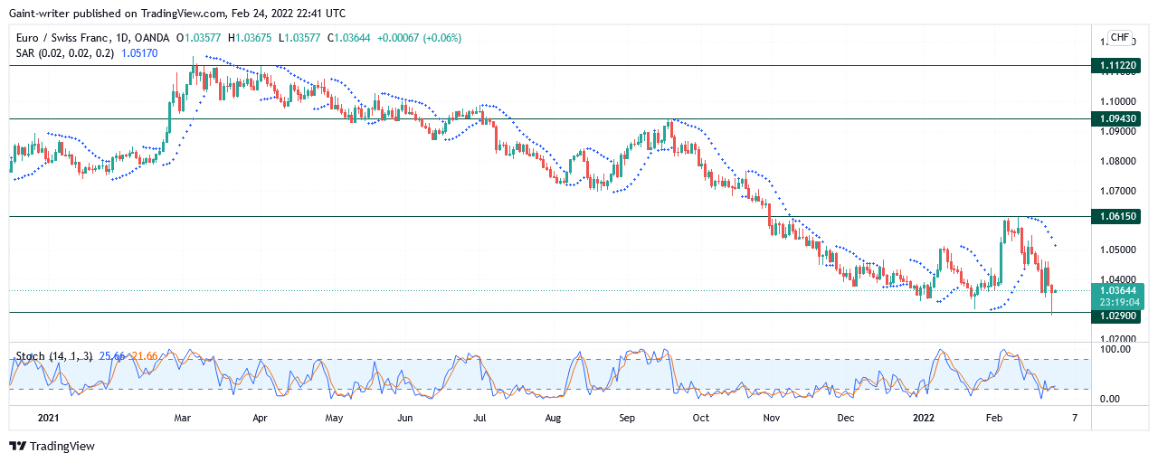 EURCHF Bulls Are Poised to Charge the Price Trend Upward