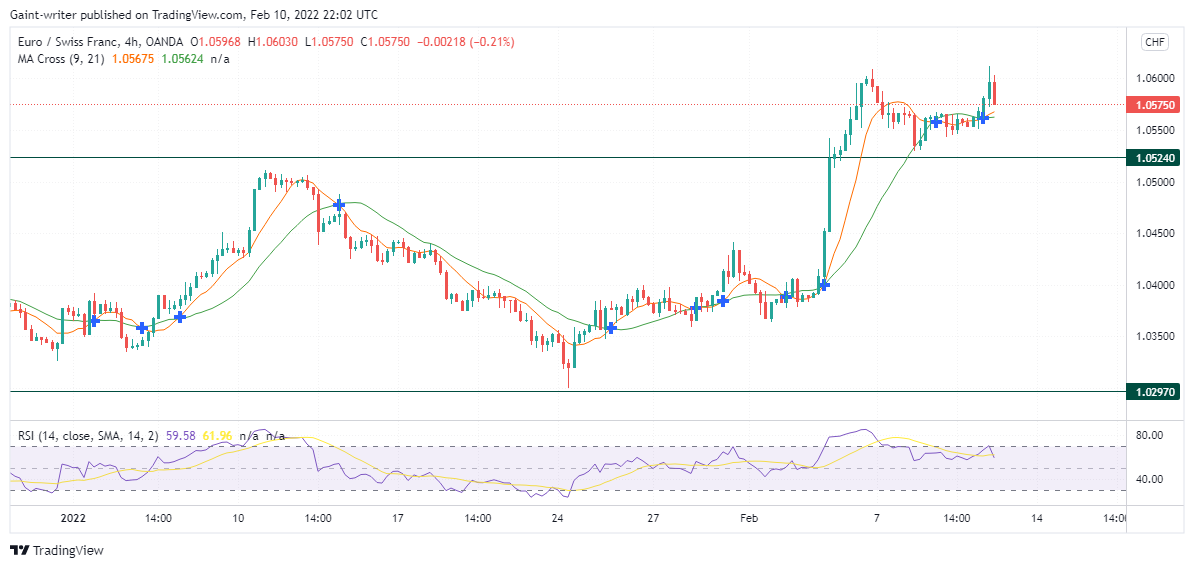 EURCHF Bursts Through a Critical Level and Is Set to Continue