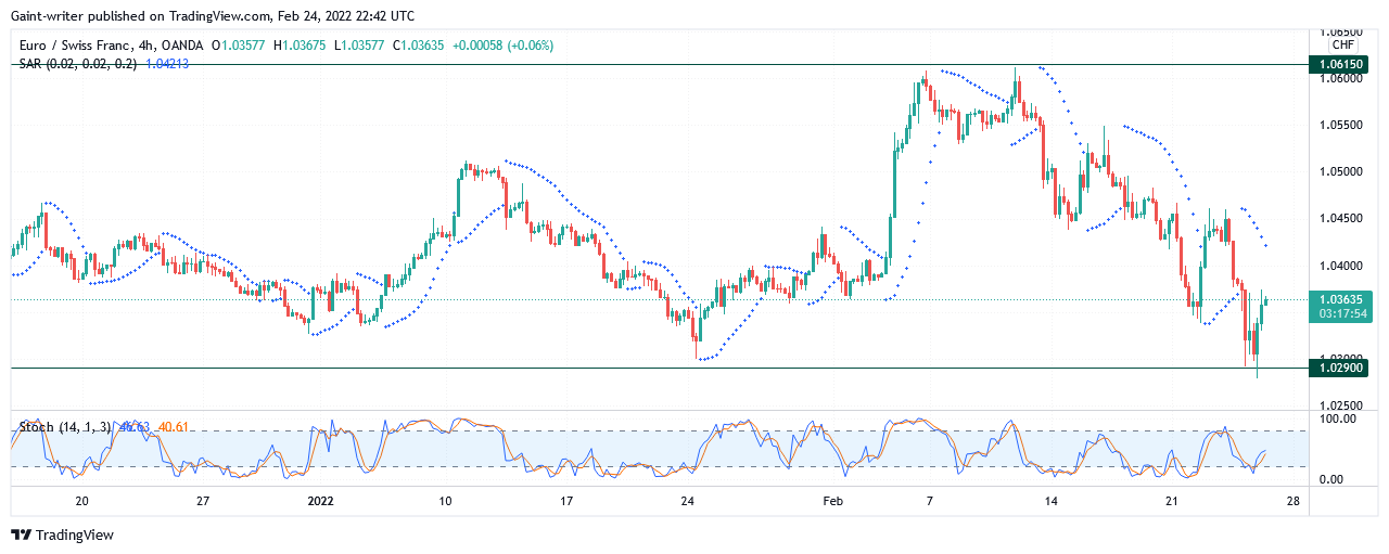 EURCHF Bulls Are Poised to Charge the Price Trend Upward