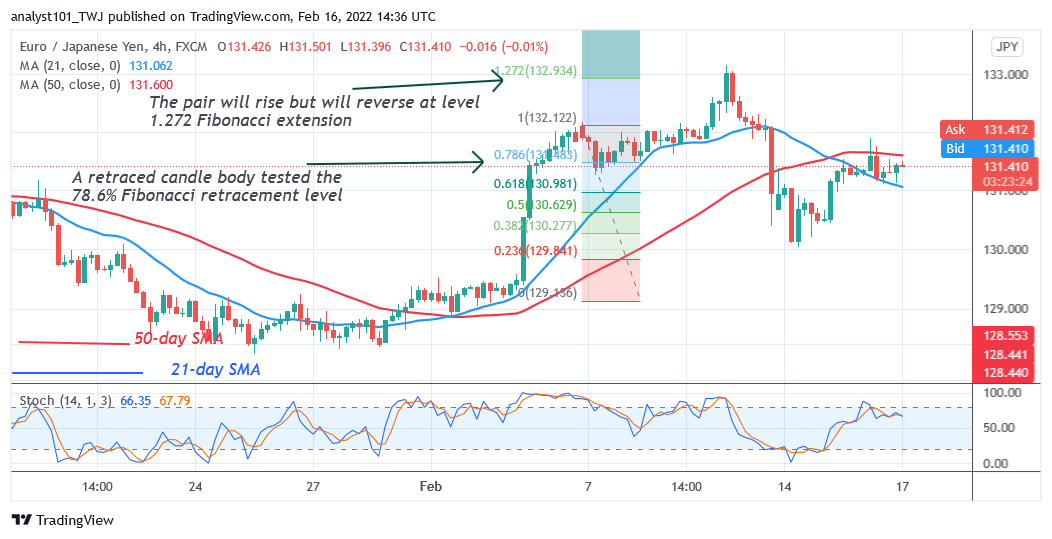 EUR/JPY Holds above Level 130.00, Resumes Upward Rrevisiting 133.00