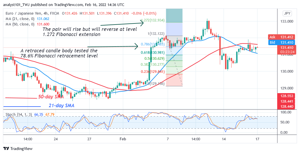     EUR/JPY Holds above Level 130.00, Resumes Upward Rrevisiting 133.00