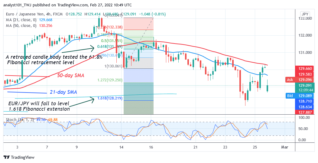 EUR/JPY Declines as It Faces Rejection at Level 130.00