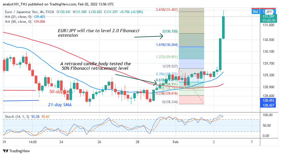  EUR/JPY Makes Positive Moves, Retests 131.00 Overhead Resistance   