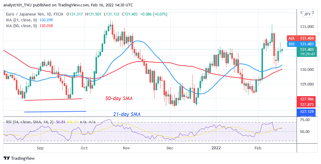 EUR/JPY Holds above Level 130.00,Resumes Upward Rrevisiting 133.00