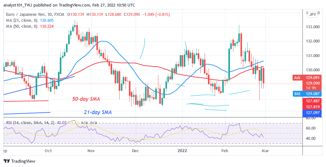 EUR/JPY Declines as It Faces Rejection at Level 130.00