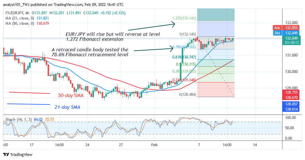    EUR/JPY Makes an Upward Correction, Revisits Level 133.00