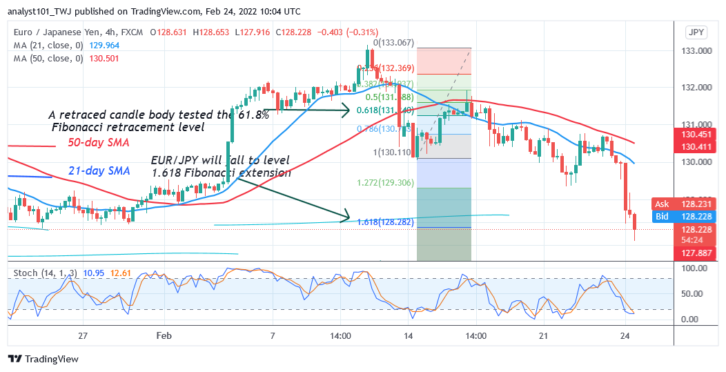   EUR/JPY Hovers above 128.20 Oversold Region, May Resume Upside Momentum