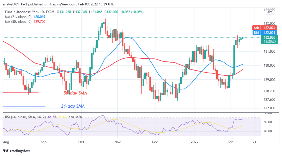 EUR/JPY Makes an Upward Correction, Revisits Level 133.00