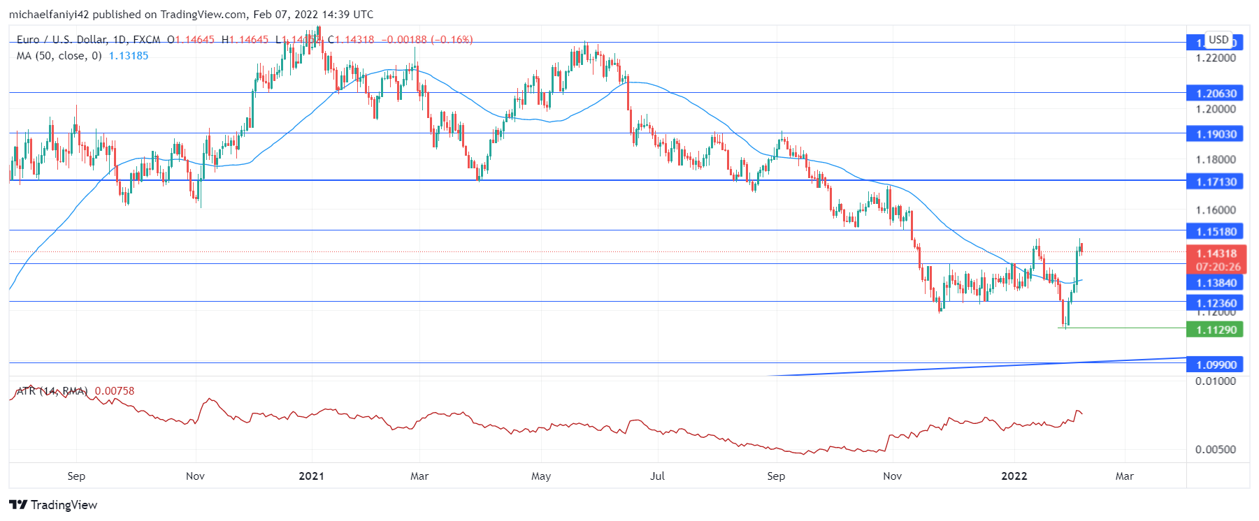 EURUSD Rebounds Sharply From a Significant Level to Revive Bullishness