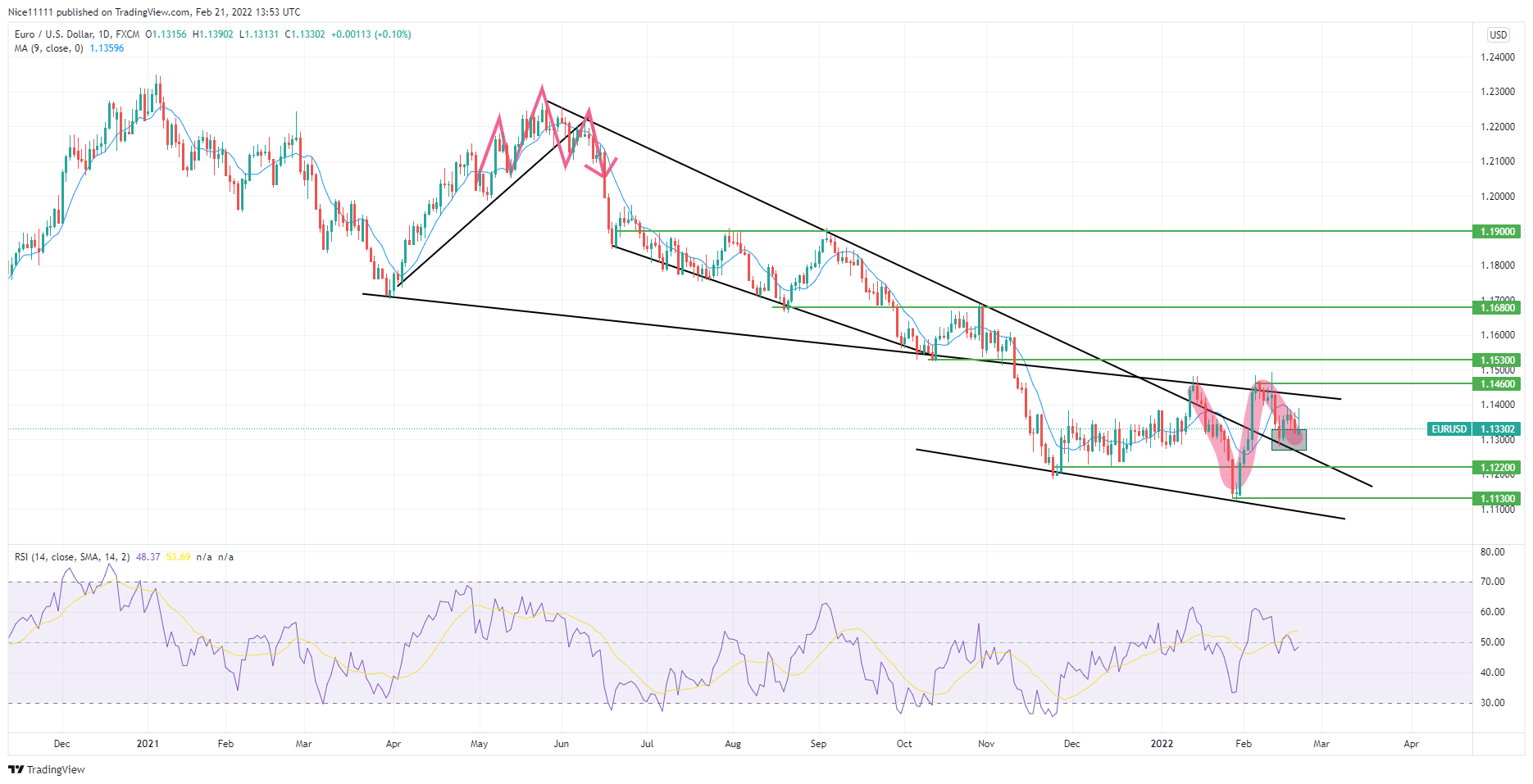 Break and Retest of Trend Line Is Visible on EURUSD Market