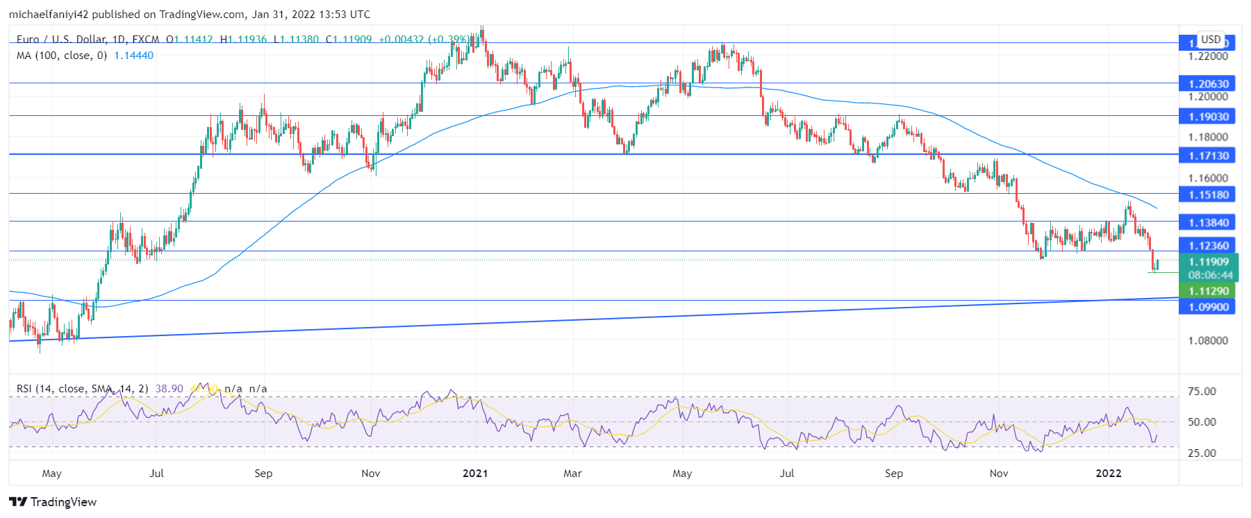 EURUSD Is Dropping Towards Confluence Zone