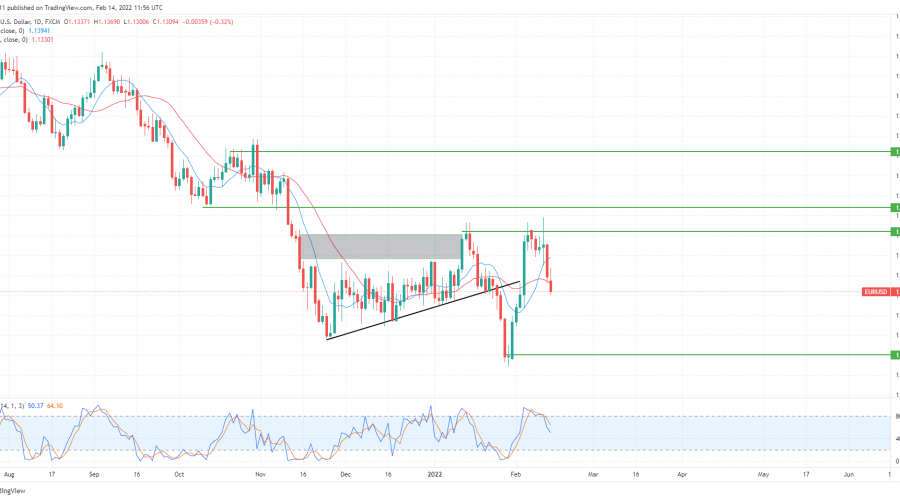 EURUSD Major Supply Zone Remains Intact