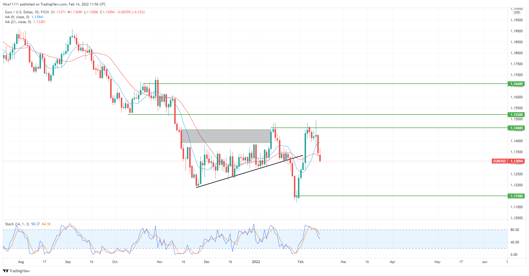 EURUSD Major Supply Zone Remains Intact