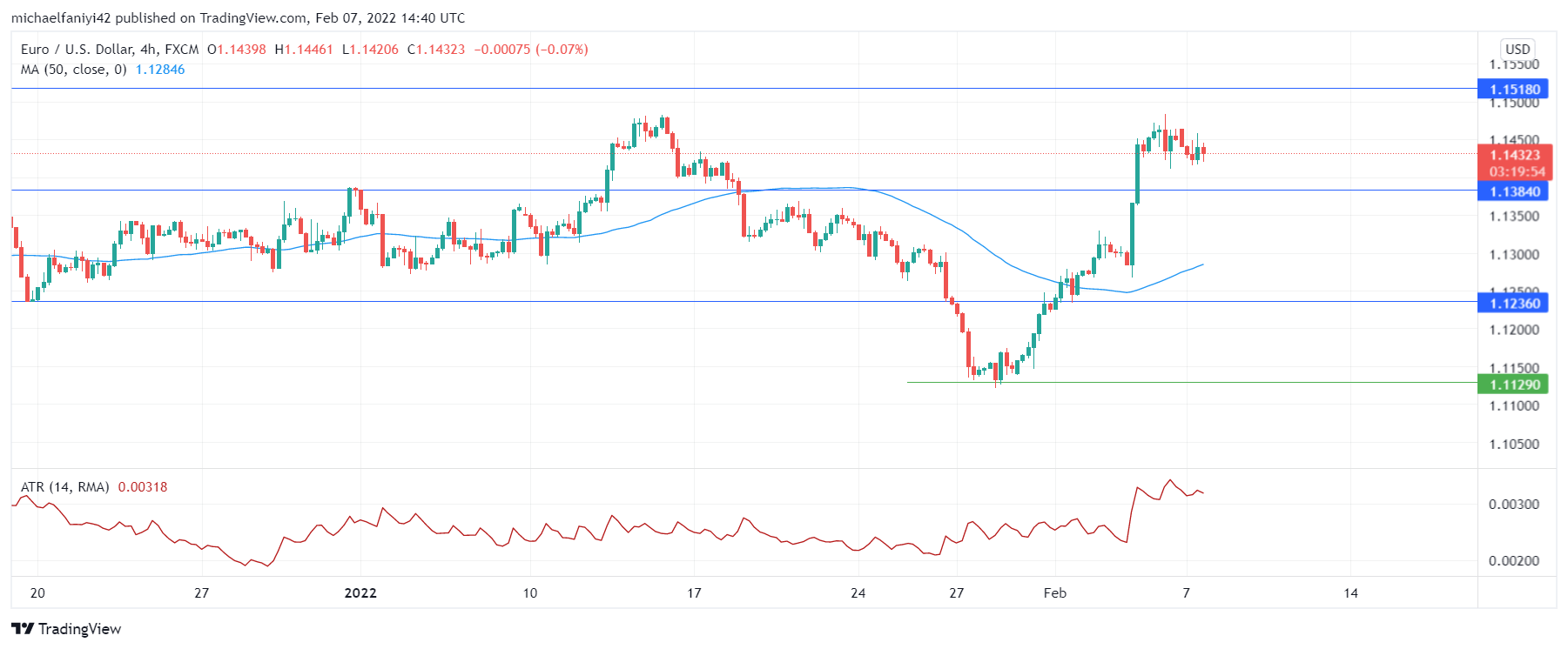 EURUSD Rebounds Sharply From a Significant Level to Revive Bullishness