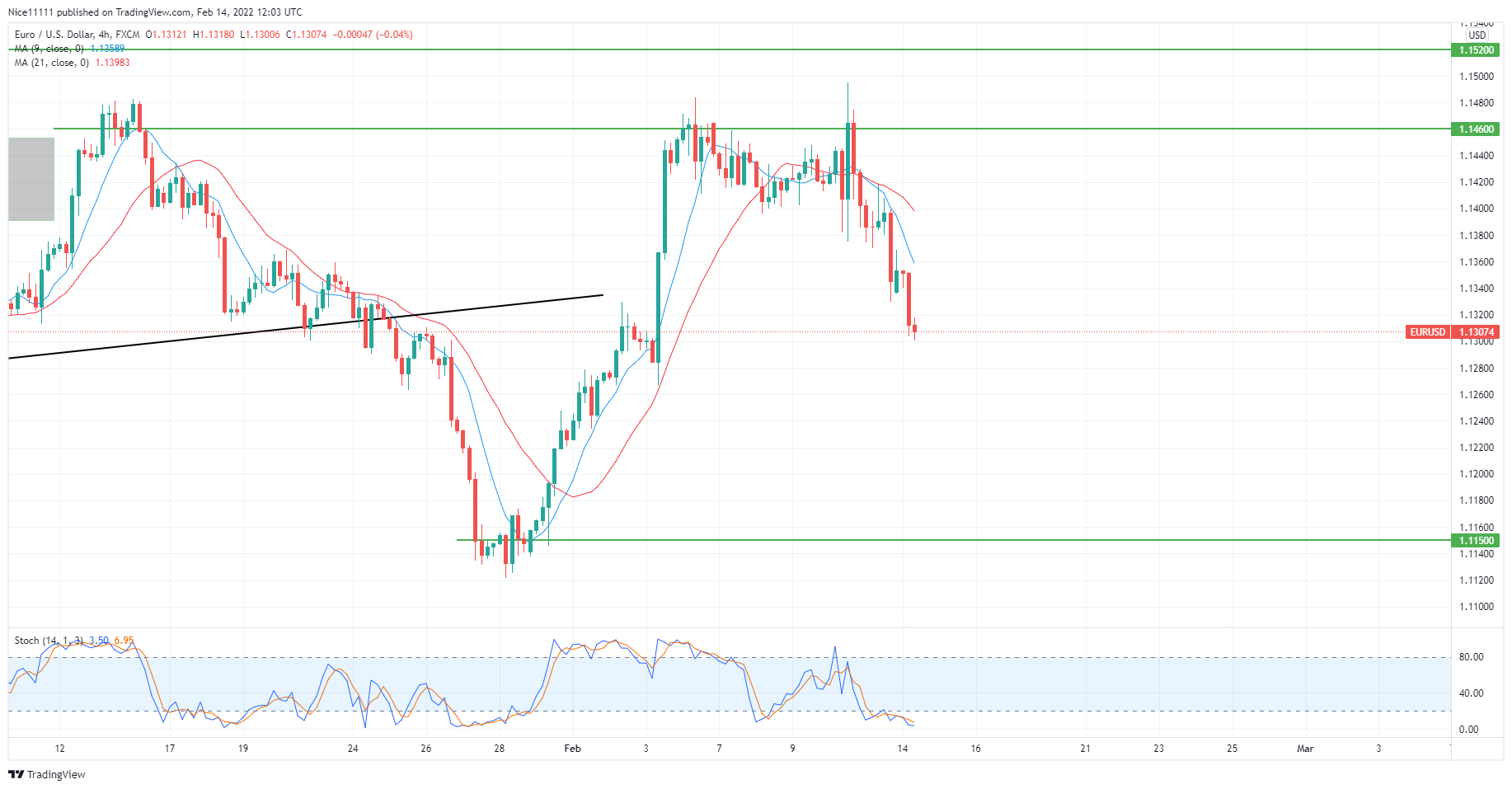 EURUSD Major Supply Zone Remains Intact