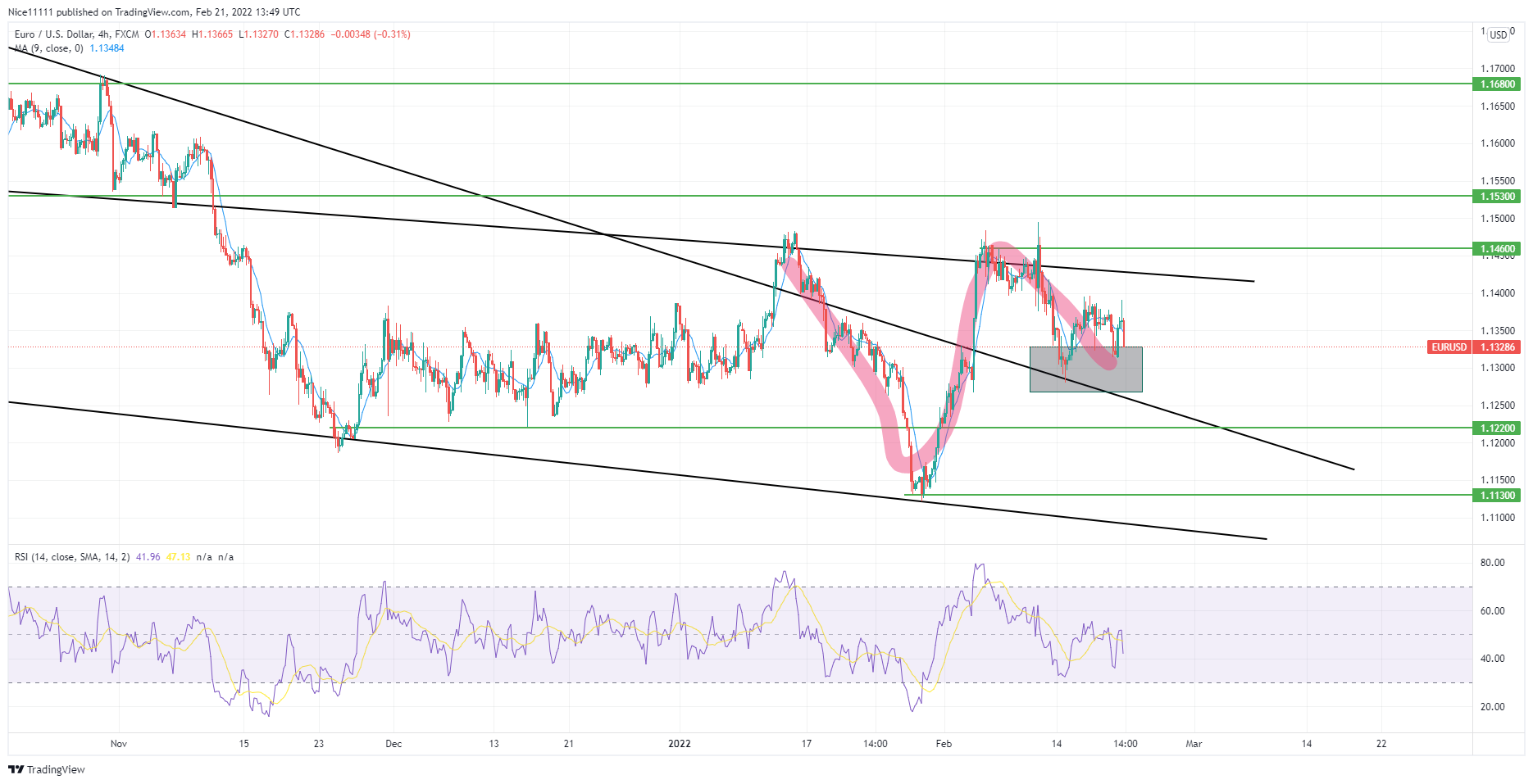 Break and Retest of Trend Line Is Visible on EURUSD Market