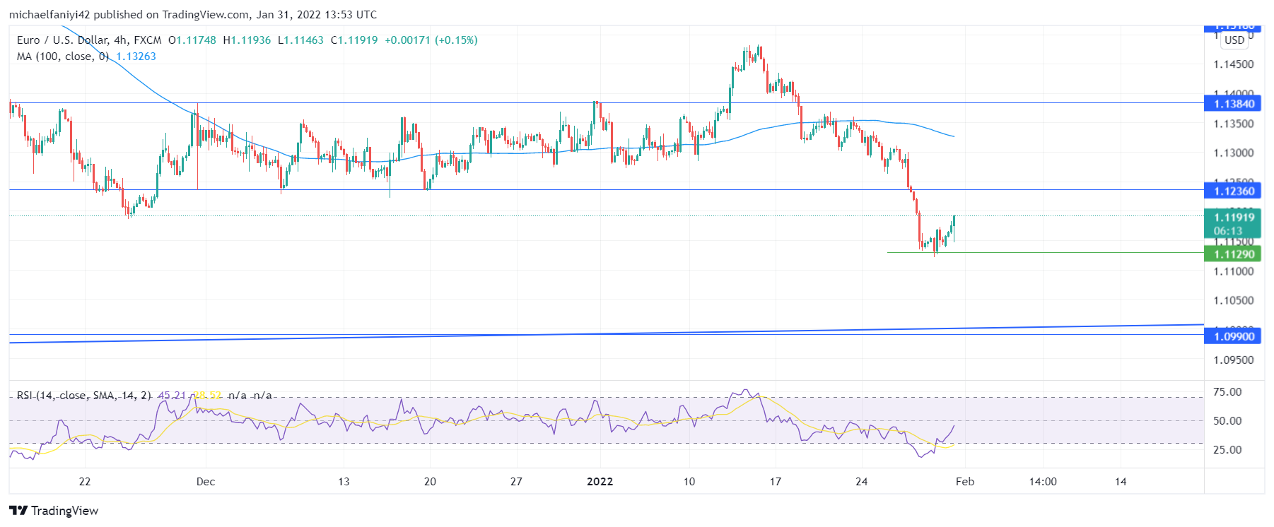 EURUSD Is Dropping Towards Confluence Zone