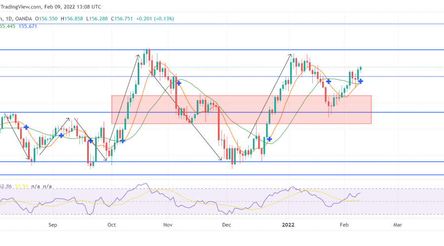 GBPJPY Creates a Higher Low at the 153.280 Significant Level