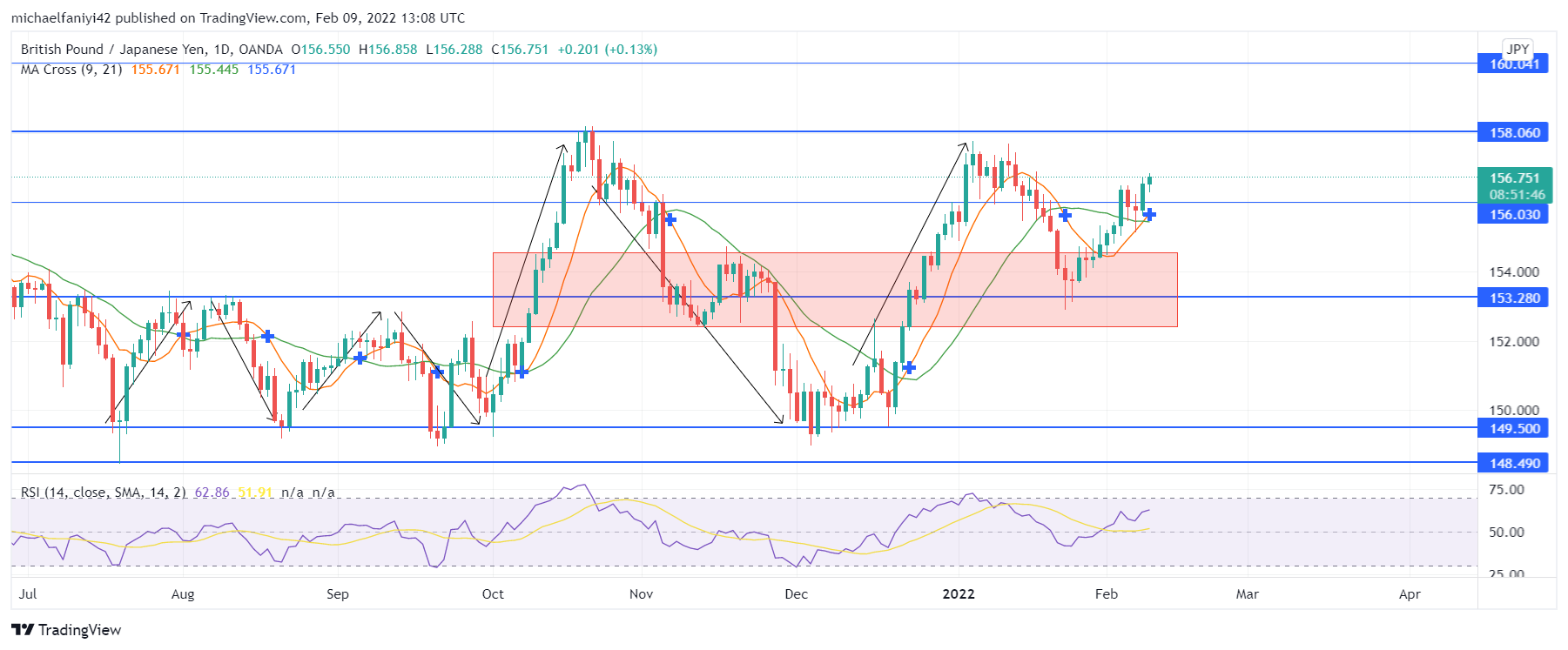 GBPJPY Creates a Higher Low at the 153.280 Significant Level