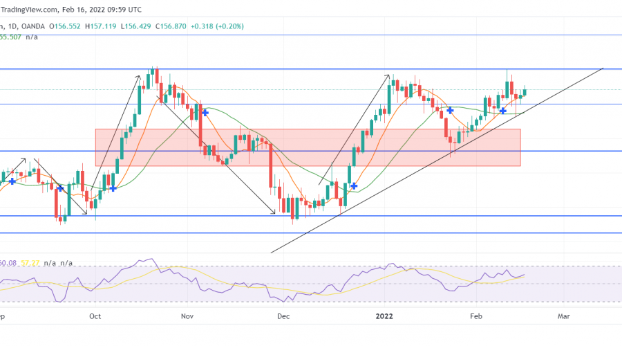 GBPJPY Is Attempting to Break Out Above 158.060.