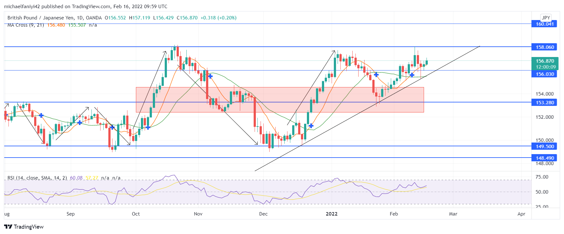 GBPJPY Is Attempting to Break Out Above 158.060.