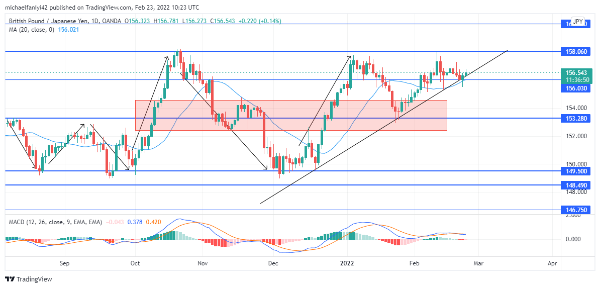 GBPJPY Puts Pressure on the Weekly Supply Level