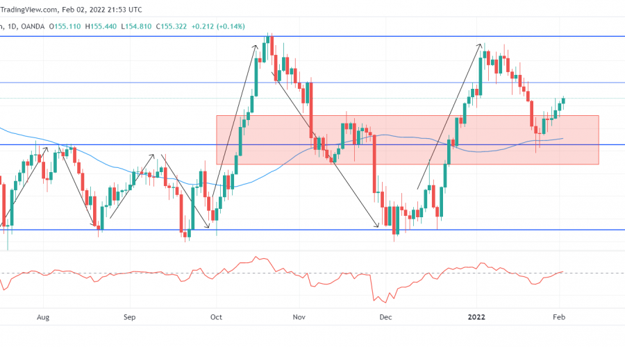 GBPJPY Bounces Upward After Re-Engaging a Significant Price Level