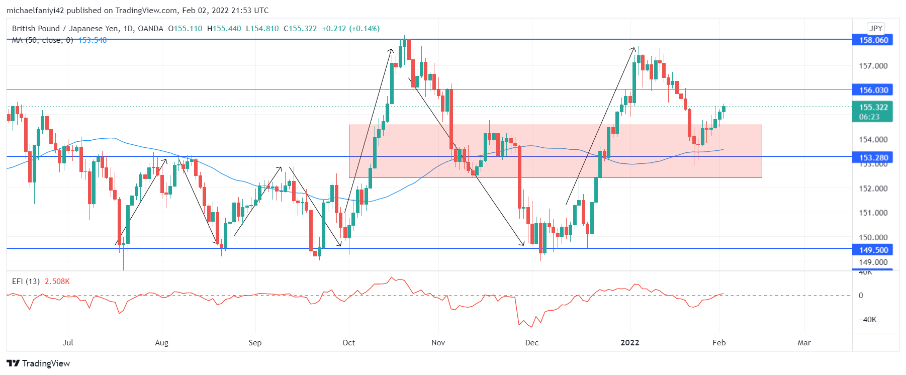 GBPJPY Bounces Upward After Re-Engaging a Significant Price Level