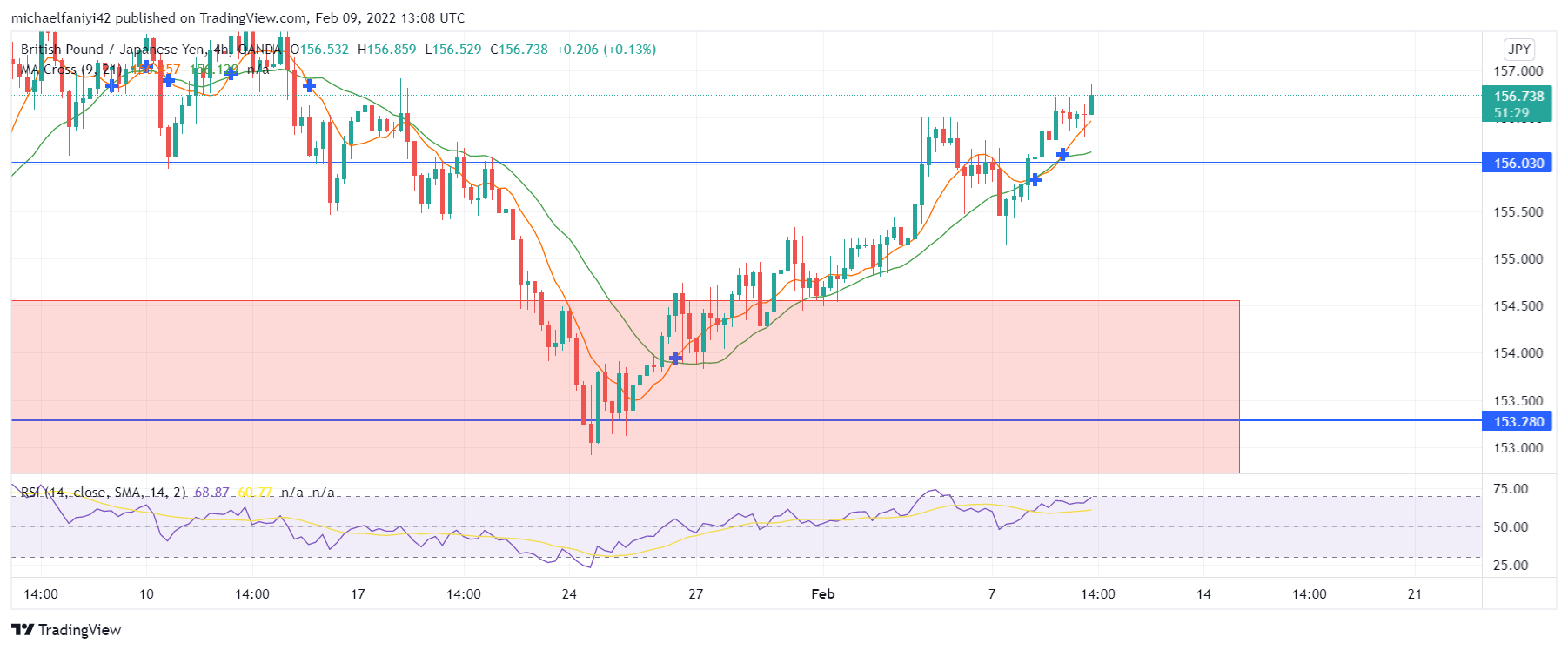 GBPJPY Creates a Higher Low at the 153.280 Significant Level