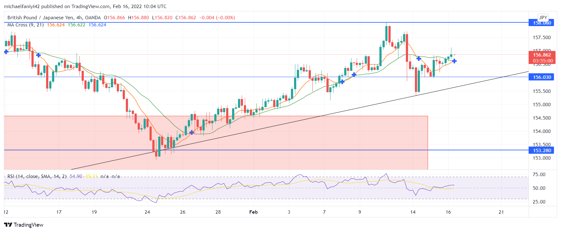 GBPJPY Is Attempting to Break Out Above 158.060.