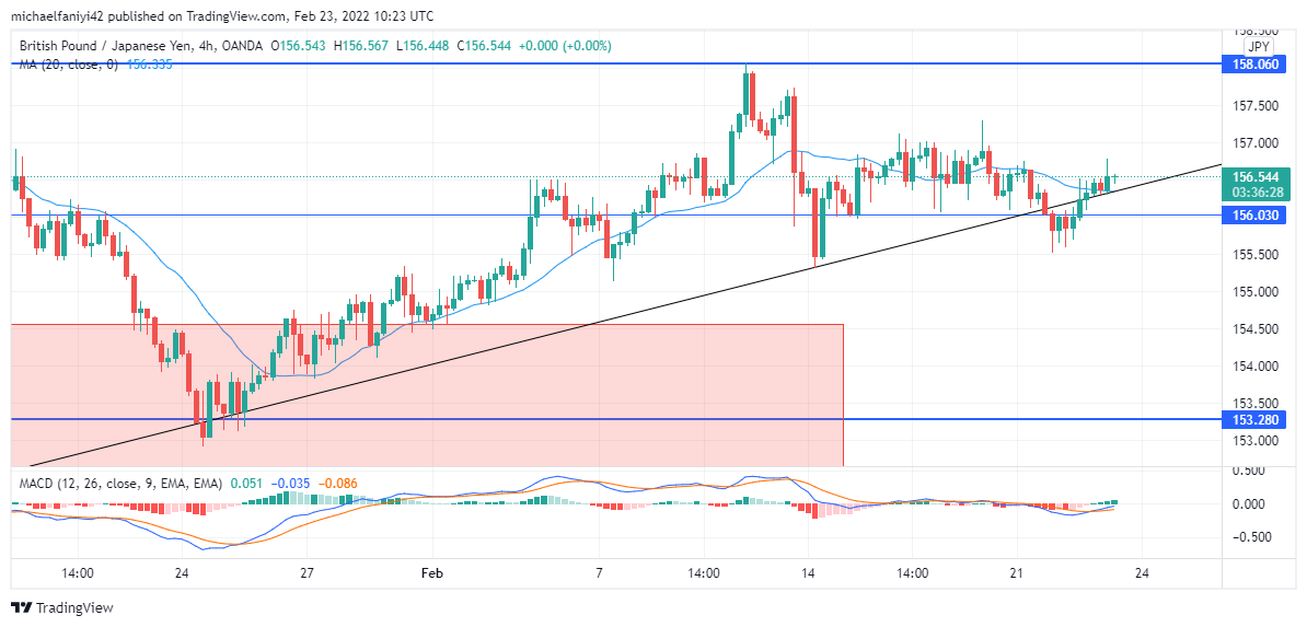 GBPJPY Puts Pressure on the Weekly Supply Level