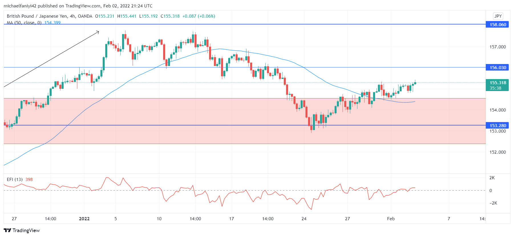 GBPJPY Bounces Upward After Re-Engaging a Significant Price Level