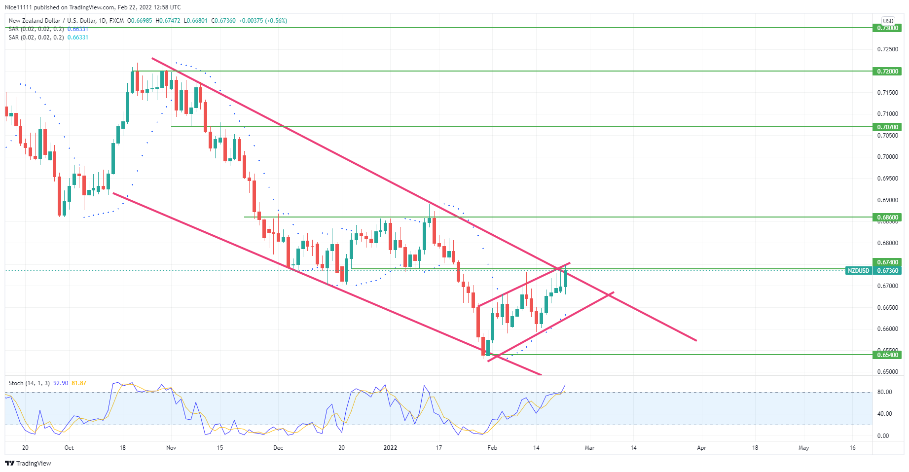 NZDUSD Previous Support Zone Is Likely to Turn To a Resistance Zone 