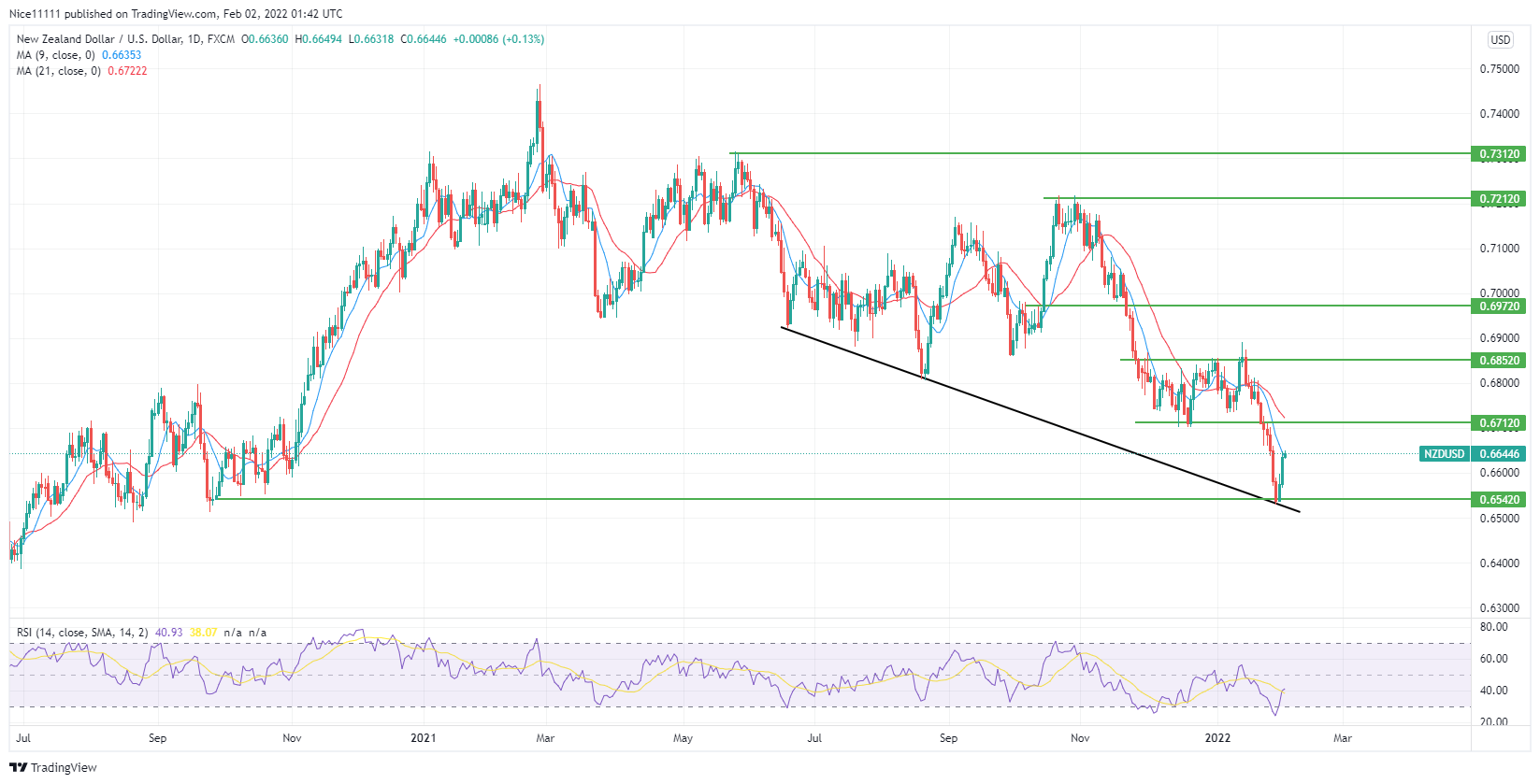 NZDUSD Demand Zone Is Likely to Turn Into a Supply Zone
