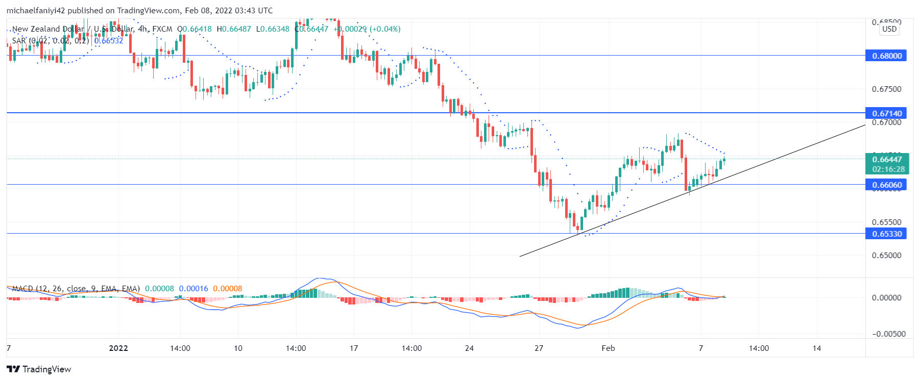 NZDUSD Trades Lower as It Fails at a Critical Support