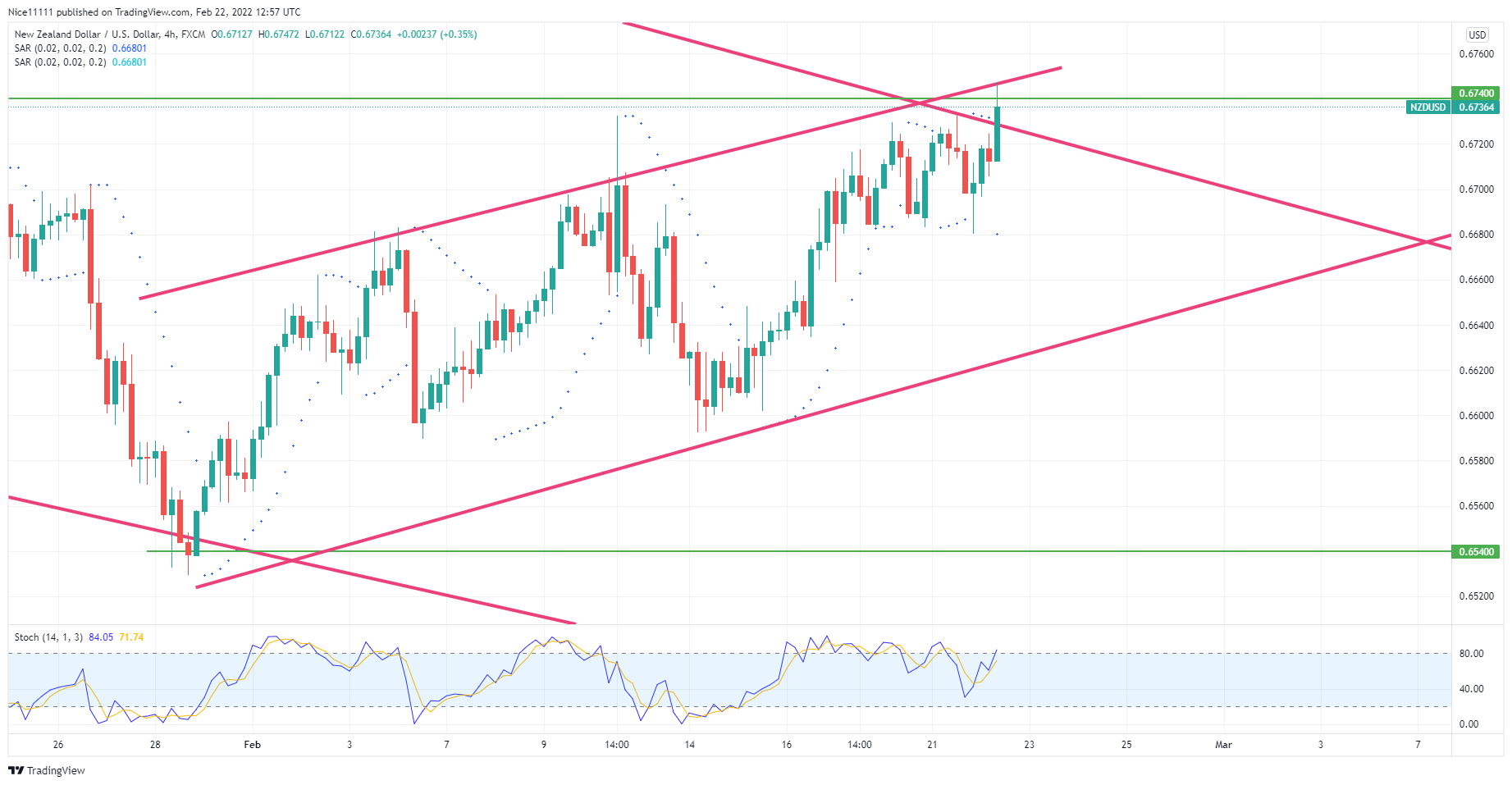 NZDUSD Previous Support Zone Is Likely to Turn To a Resistance Zone 