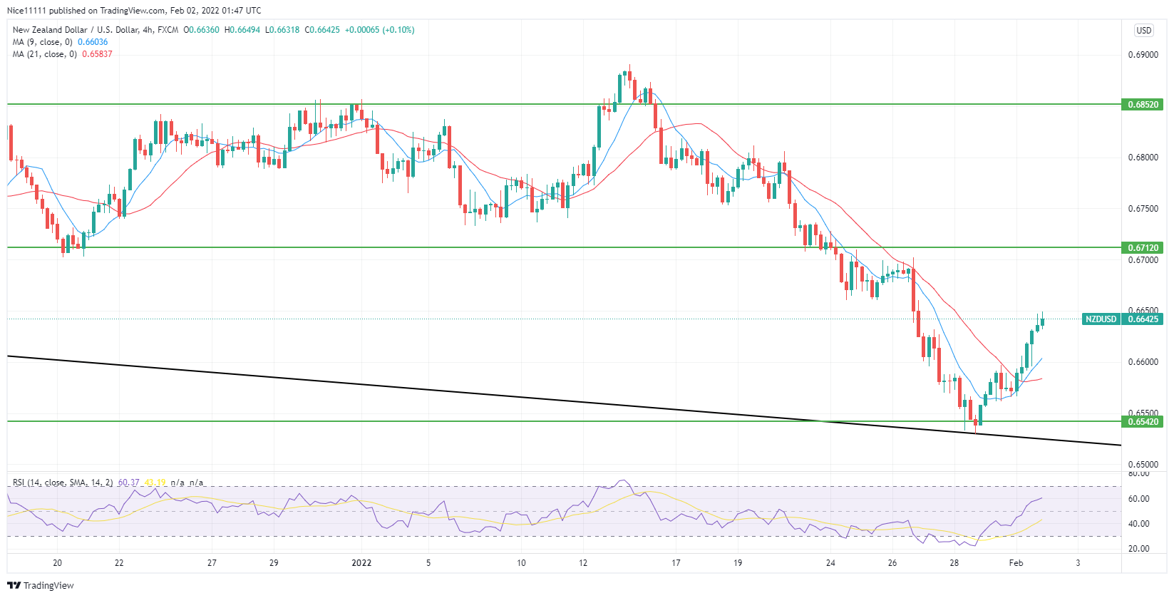 NZDUSD Demand Zone Is Likely to Turn Into a Supply Zone