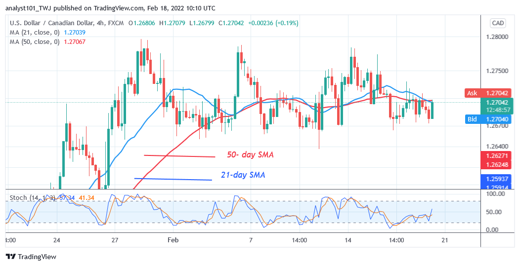 USD/CAD Is Stuck below Level 1.2800, Unable to Break Recent High