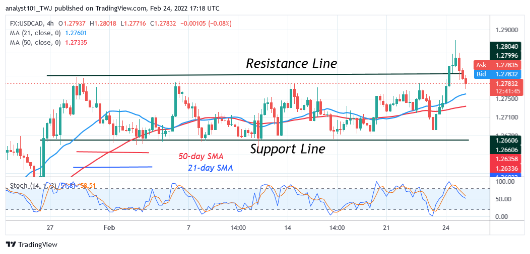 USD/CAD Consolidates above Level 1.2600, Faces Rejection at Level 1.2800